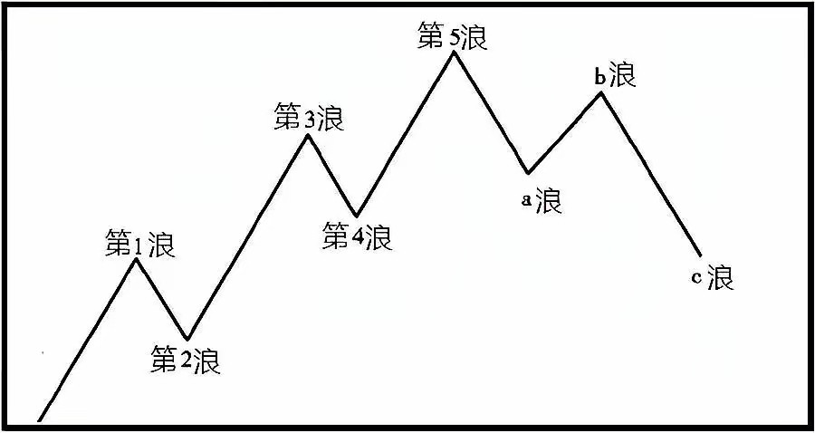 牛市分五大浪！（如下图）1-先给目前A股市场定性，当下处于牛市第2浪的调整末端。