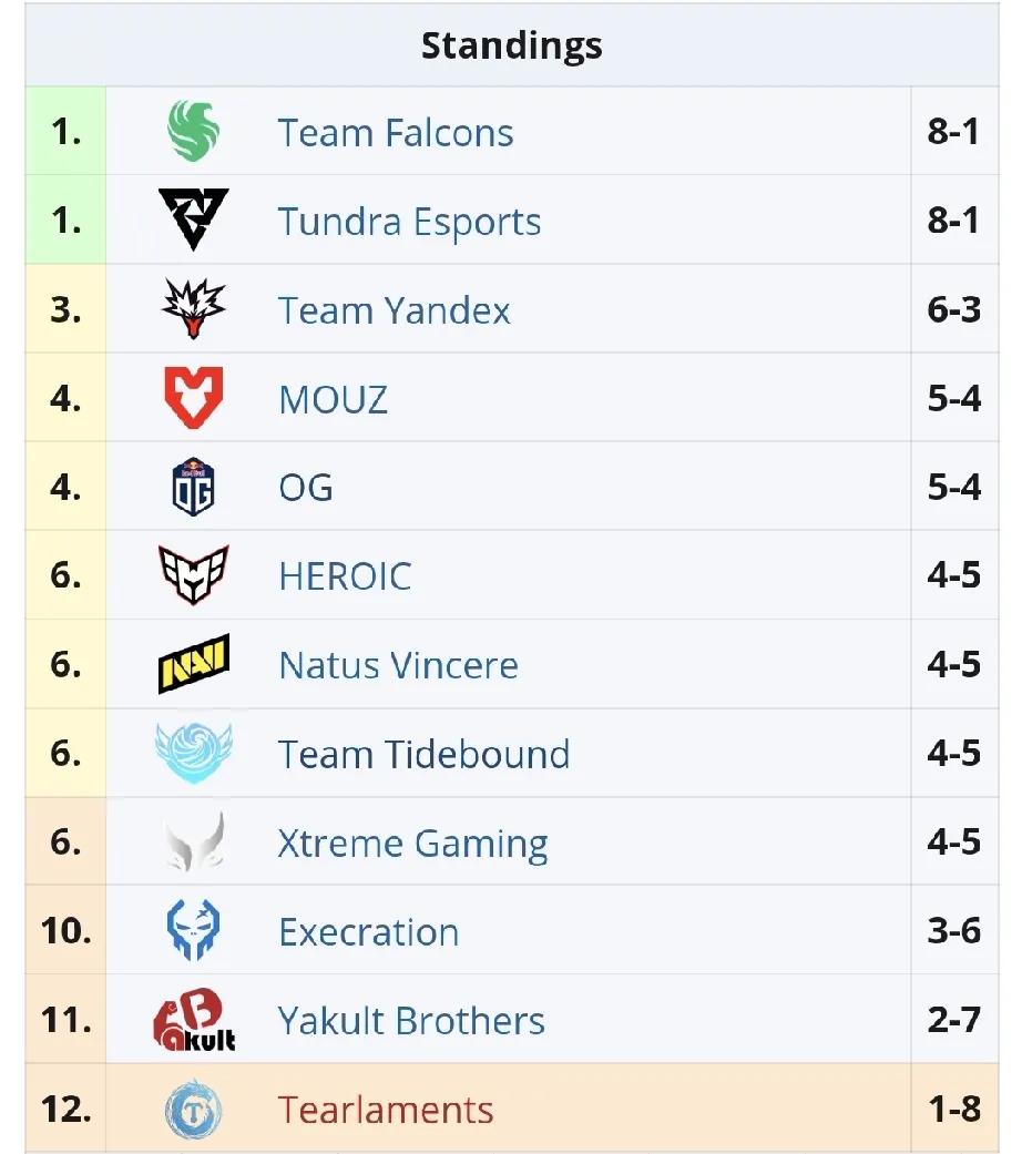 Blast成都站小组赛第四天赛果，两胜六败XG0比1Tundra，目前实