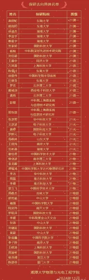 湘潭大学物理与光电工程学院保研去向，湘大该学院2021级本科生共保研48人，保研