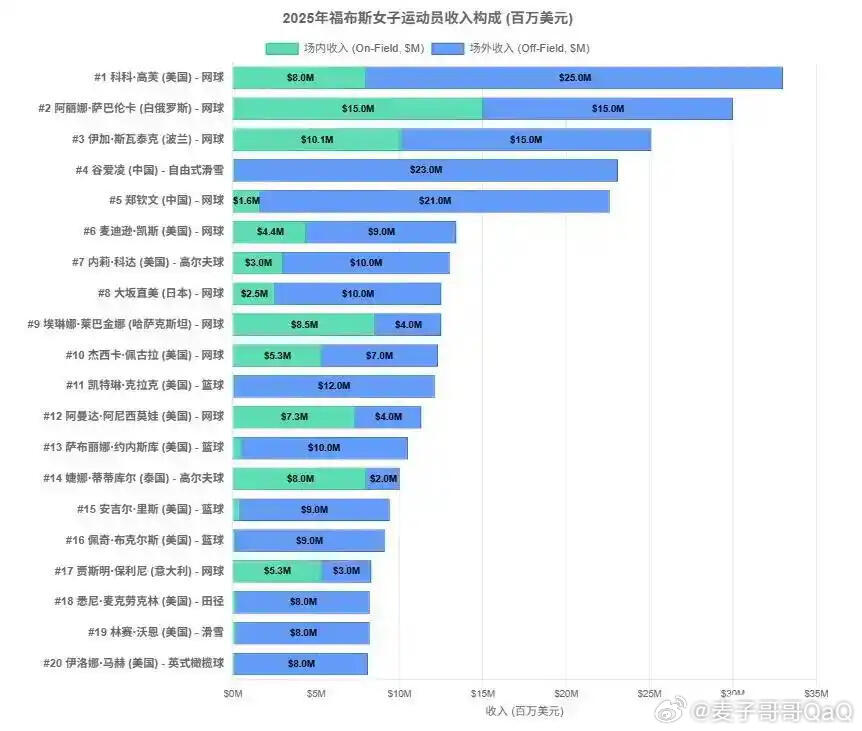 郑钦文唯一个体户郑钦文最牛个体户郑钦文走的是完全自负盈亏的职业网球路径。职业网