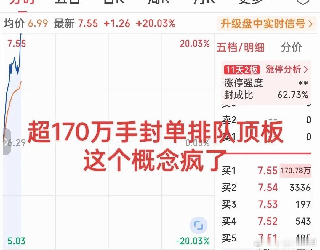 屌炸天！刚刚超170万手封单直线封板！这个概念涨疯了！不是Ai应用龙头，也不是消