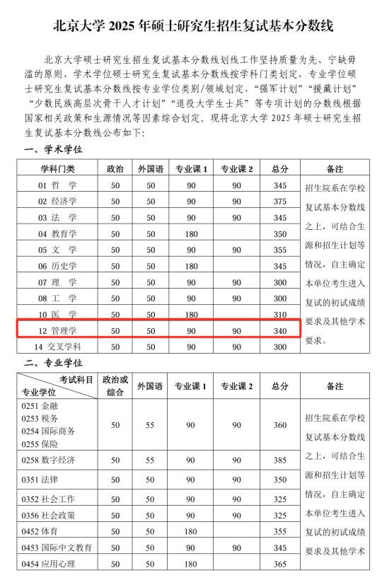 25考研｜北京大学复试线公布了（校校）