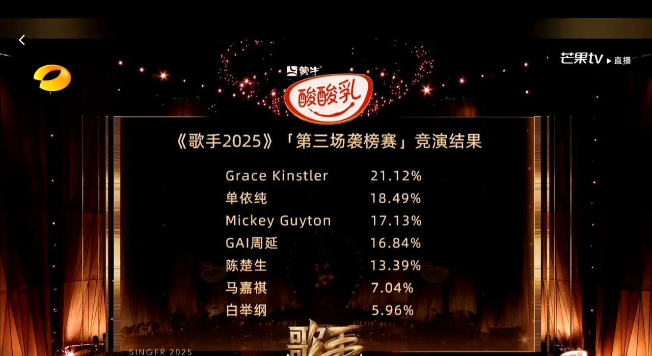 《歌手2025》三场以来最不合理的一次排名，犹如一场闹剧！单依纯唱成那样还能排