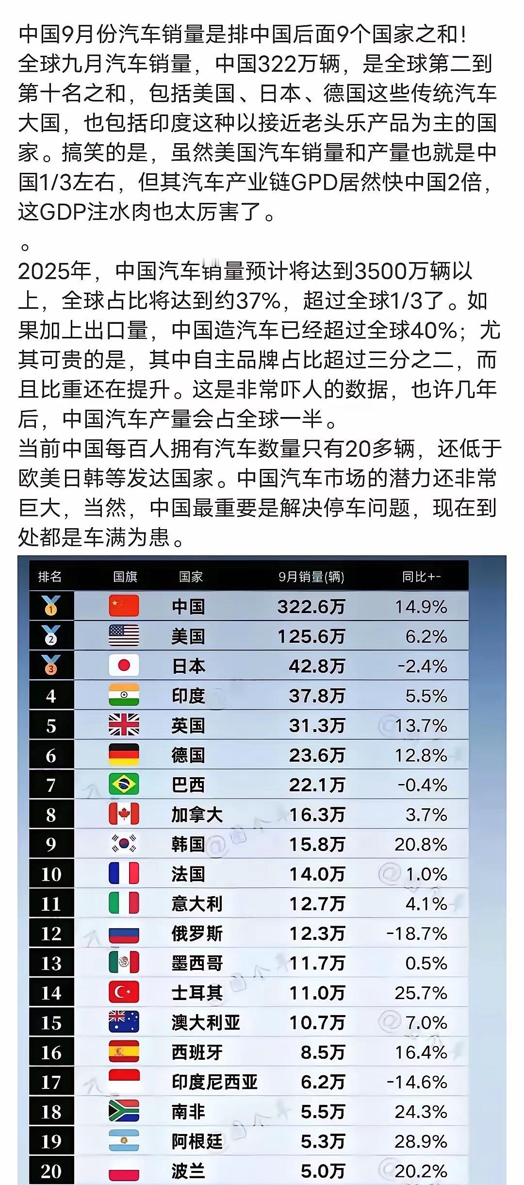 这才是真正的GDP排行榜，老是说大环境不好，生意难做，但是汽车销量照样是碾压全世