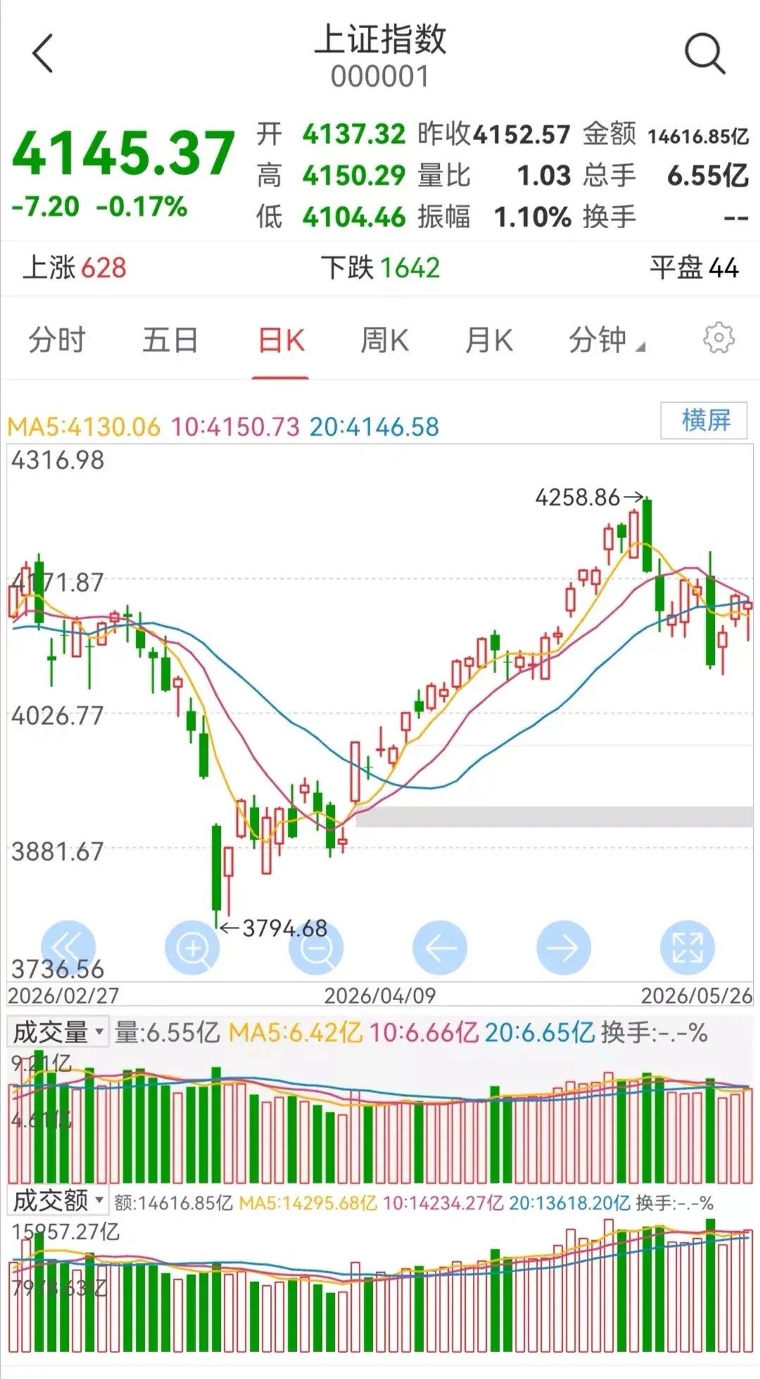明日大盘走势预测（周三，5月27日）今日大盘微幅下跌。