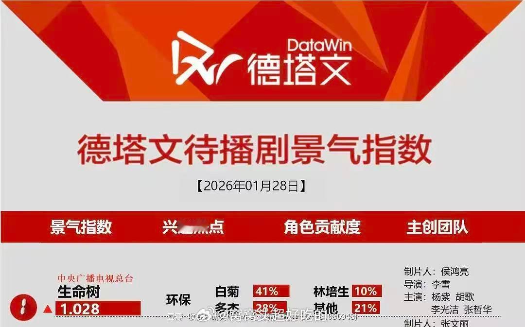 发现生命树关注度超级高....突然多了好多黑..看了下原来是各项数据都登顶了还没