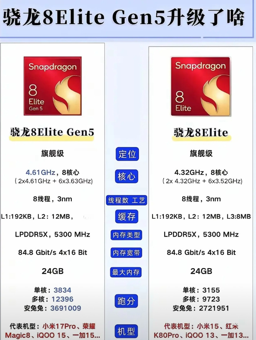都别猜了，第五代骁龙8至尊版升级点就这些了，如果没有特别强的需求，还真不用换新机