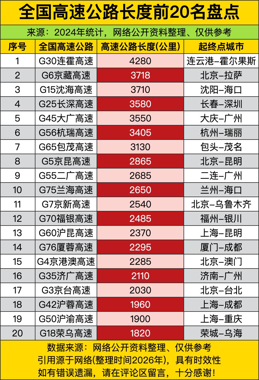 横跨东西的超长干线直接把国内公路交通的天花板拉到了旁人难以想象的高度，靠着翻山越