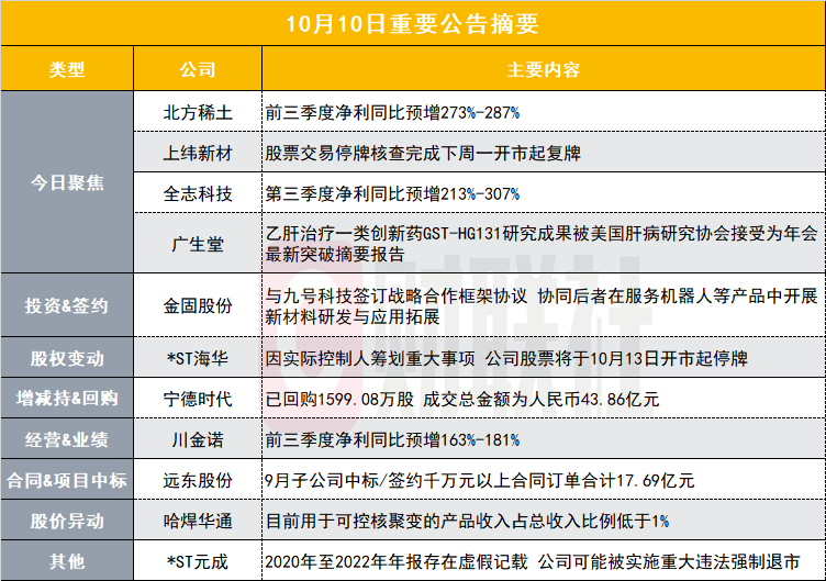 同比最高增287% 1900亿稀土龙头发布三季报预告