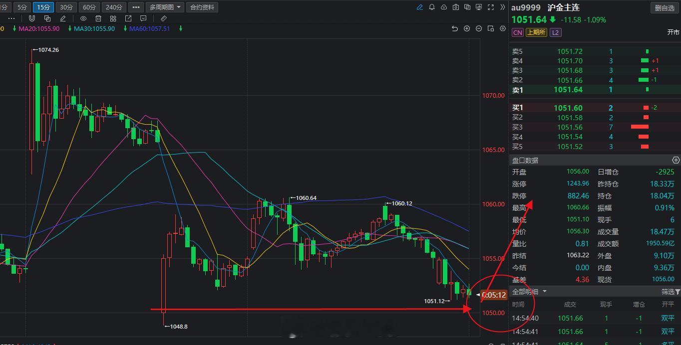 黄金再次考验1050附近的支撑，这次还能撑住吗？还是要一泻千里。黄金