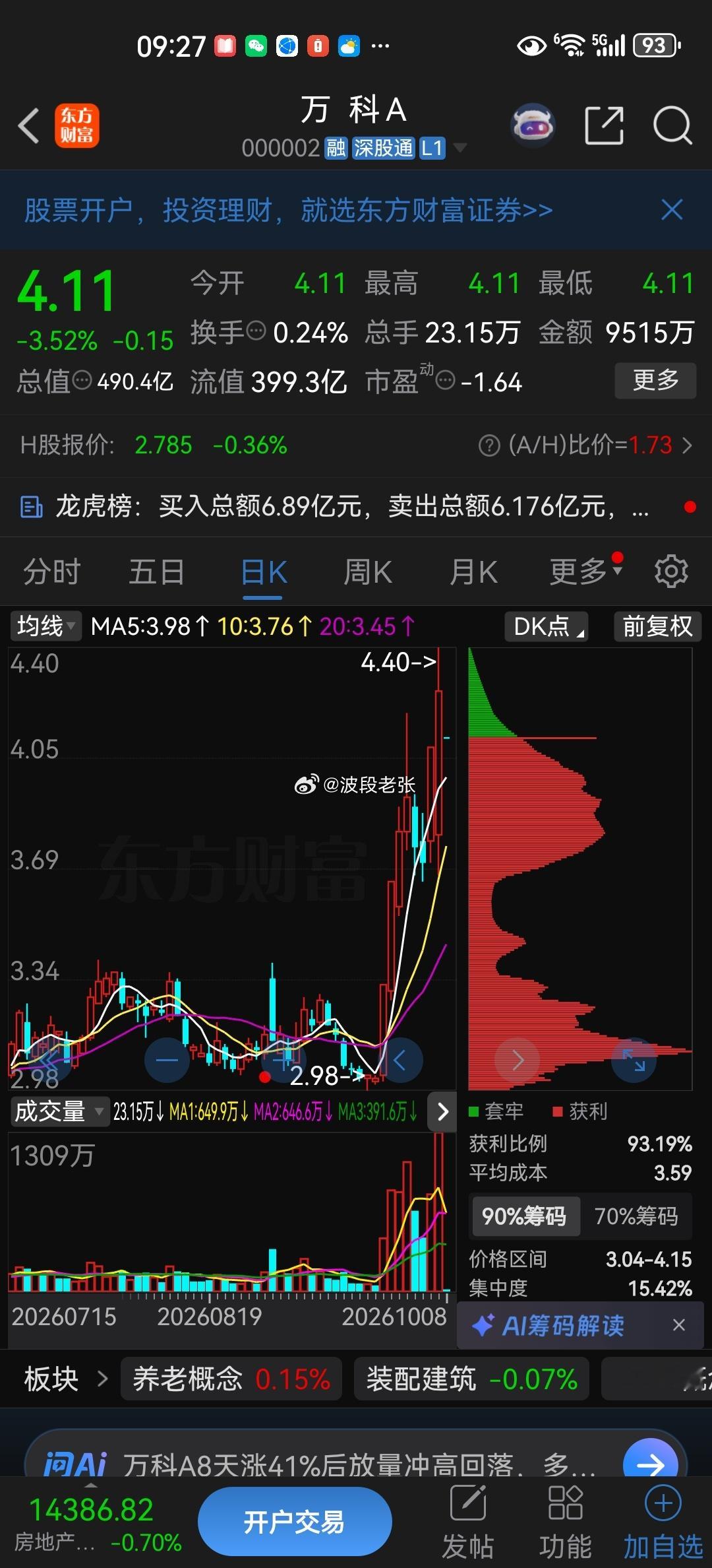 逢低关注：$万科Ａsz000002$​​​