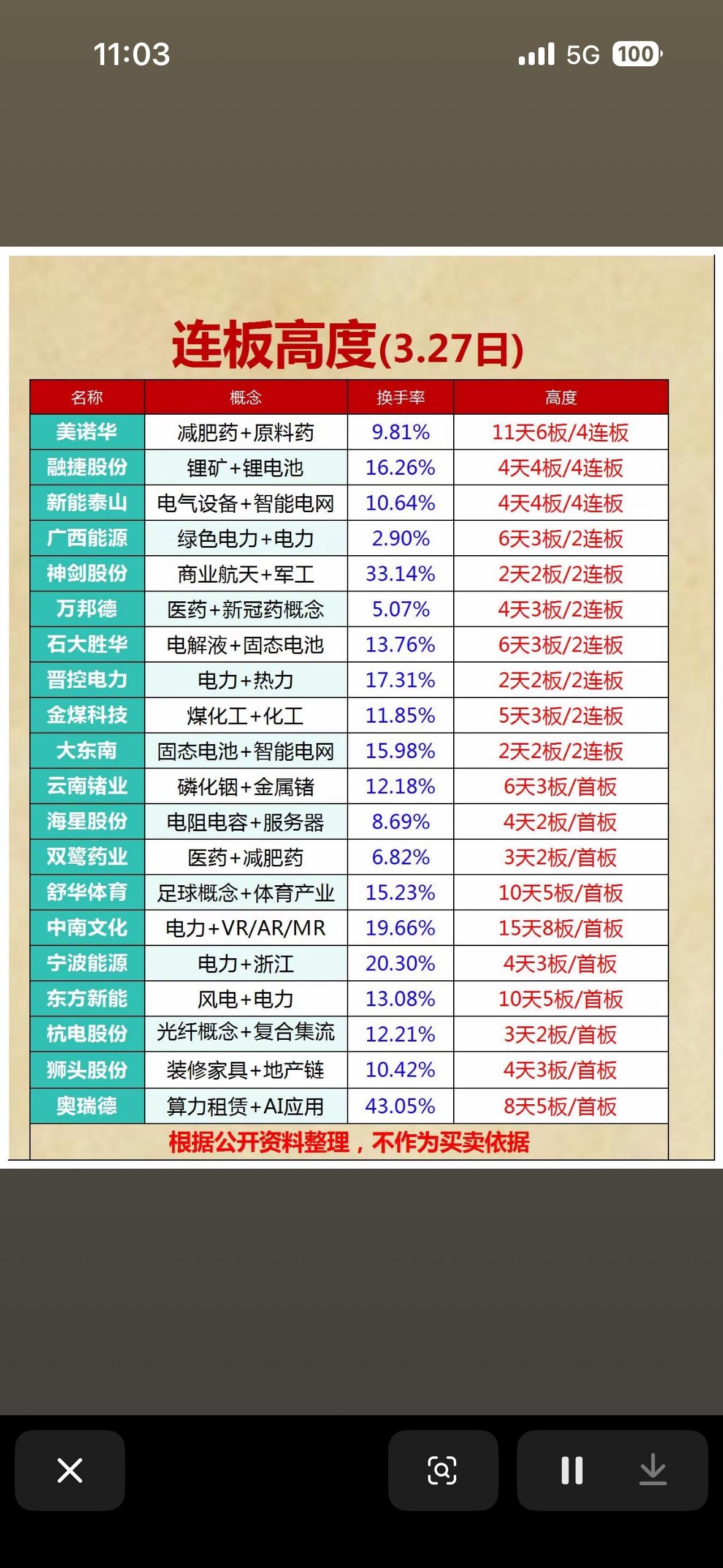 3月27日连板高度复盘：8天5板“妖股”领衔，这些赛道成连板“孵化器”！3月