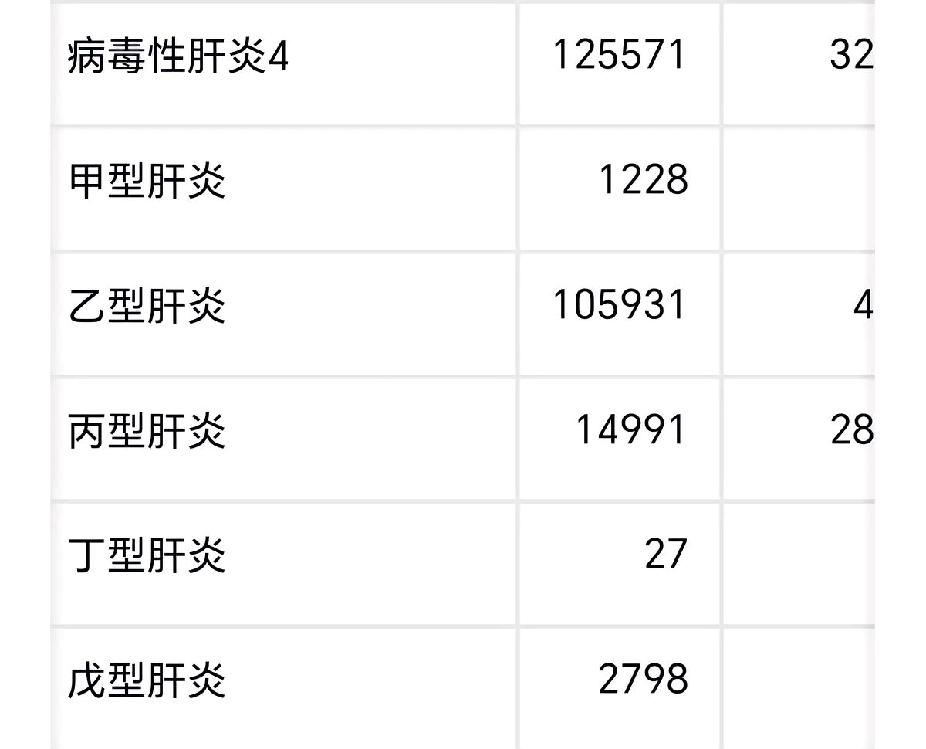 国家前几天公布了9月份的传染病疫情情况，其中乙类传染病里肝炎占据首位，乙型病毒性