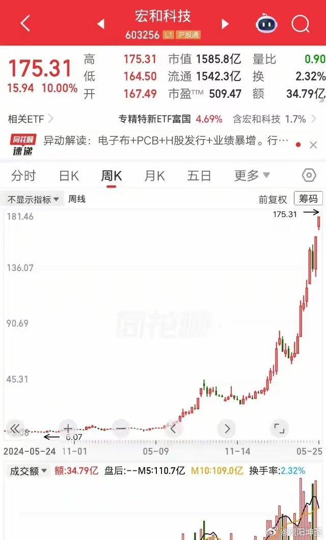 从170万到3200万，宏和科技这19倍，真是价值投资吗？有人在宏和科技8.5元