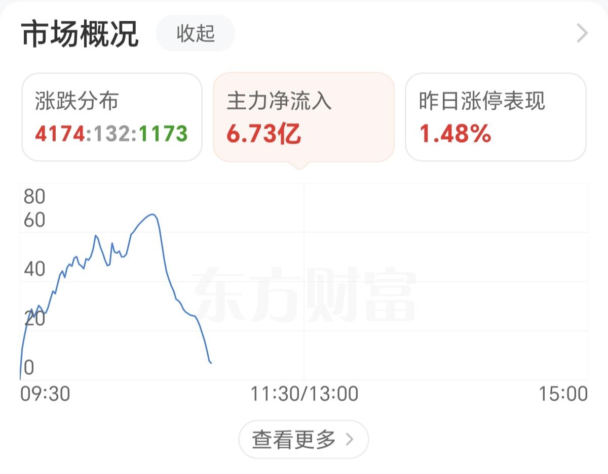 A股这个市场，只要涨起来，跑的最快的就是主力资金。现在A股市场，全是存量资金在博