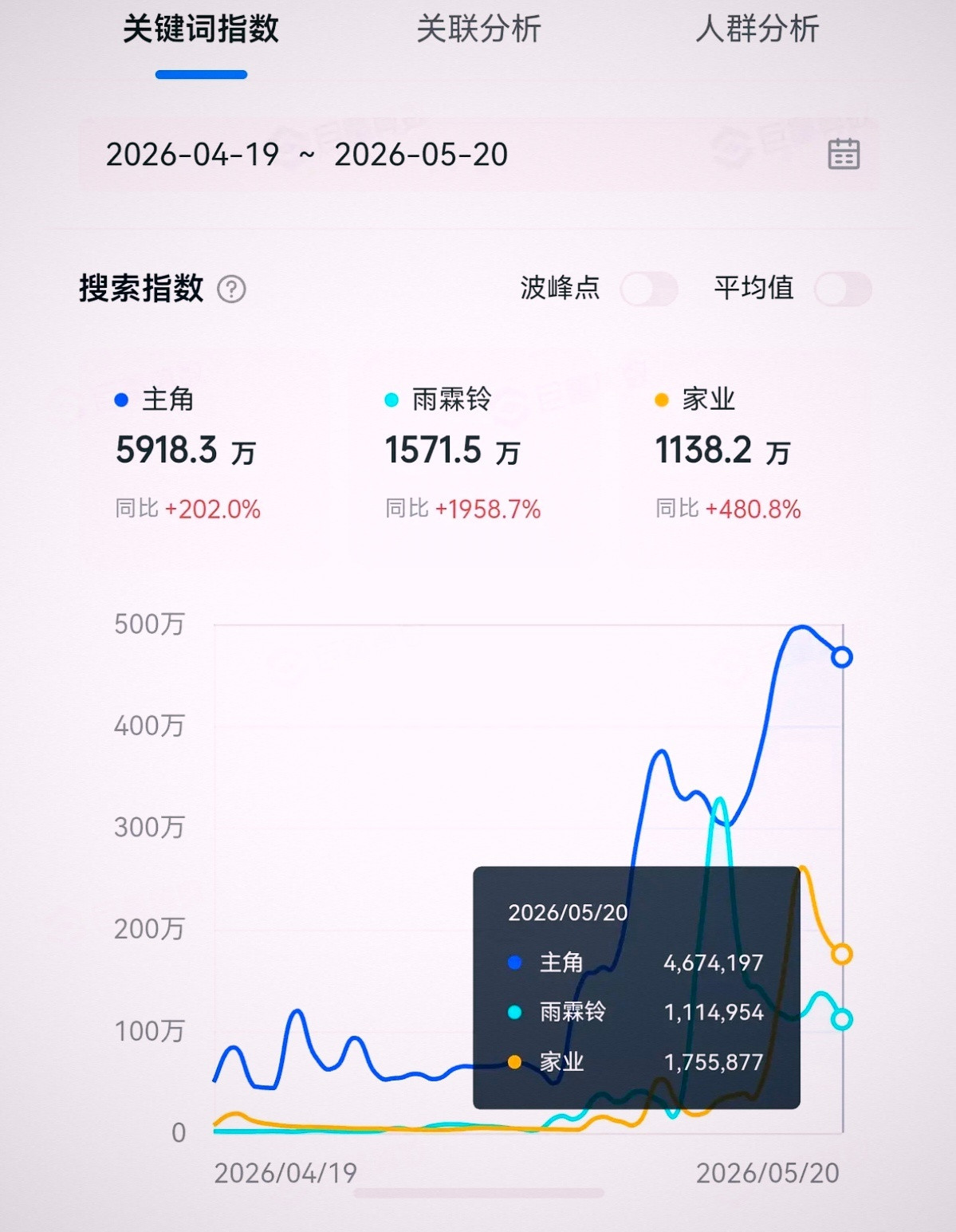 百指上，主角、雨霖铃、家业三部有话题的热剧都开始横盘了！你们觉得哪一部能够率先拉