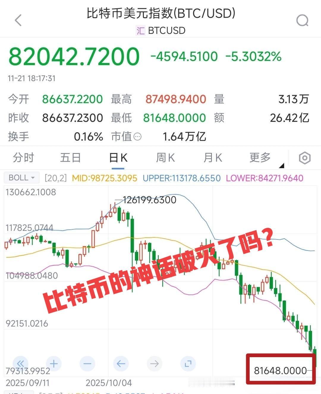 比特币能守得住5万美元这个底部吗？从126198美元到81618美元，也就一个