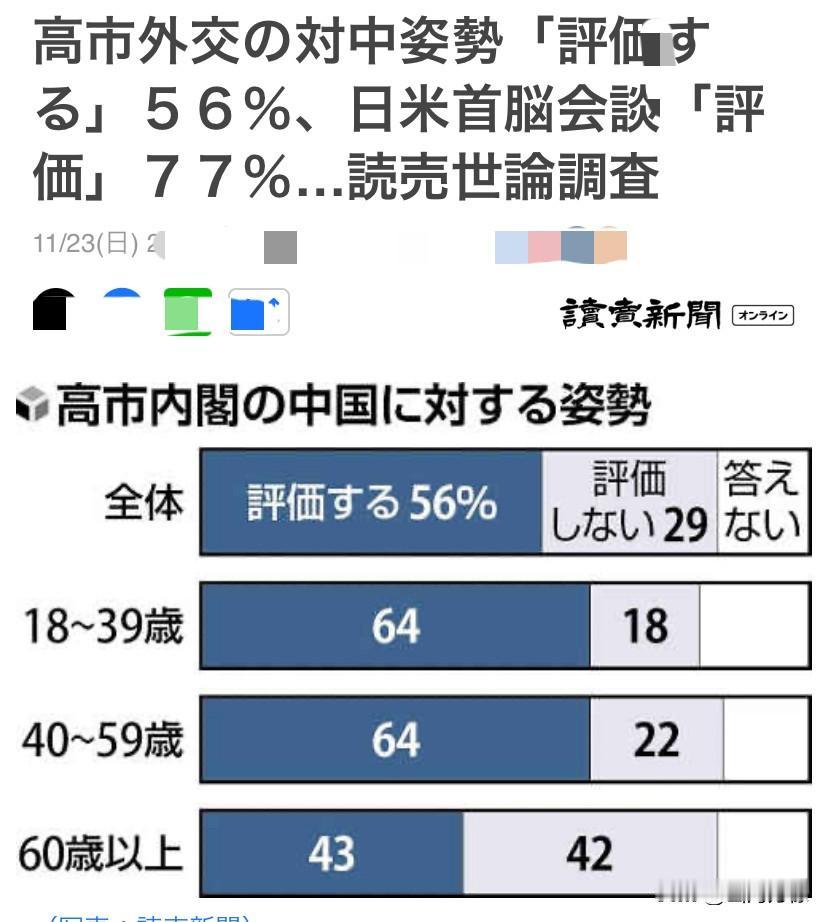 据日本读卖新闻21日至23日两天的日本全国社论调查显示：日本民众对最近日中关