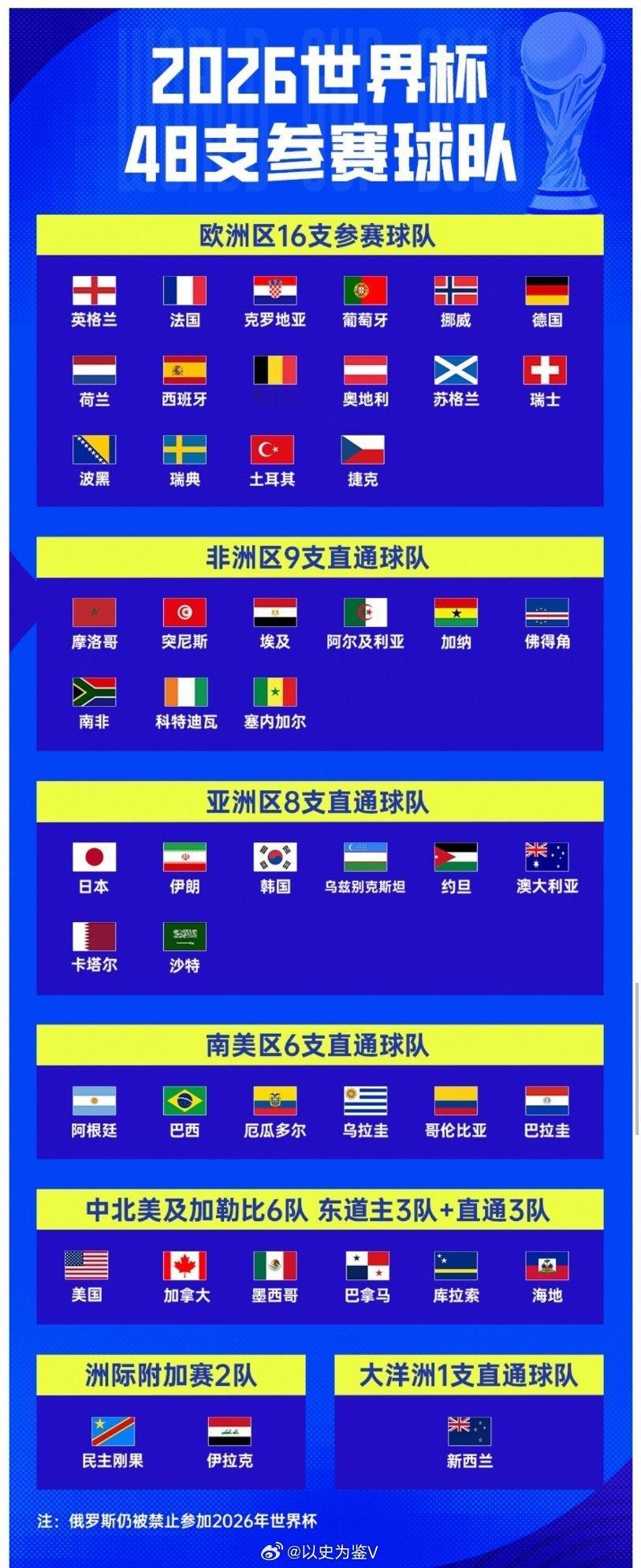世界杯边看边学亚洲队6战不败📊各大洲目前战绩统计：亚洲区：表现最为亮眼，目前