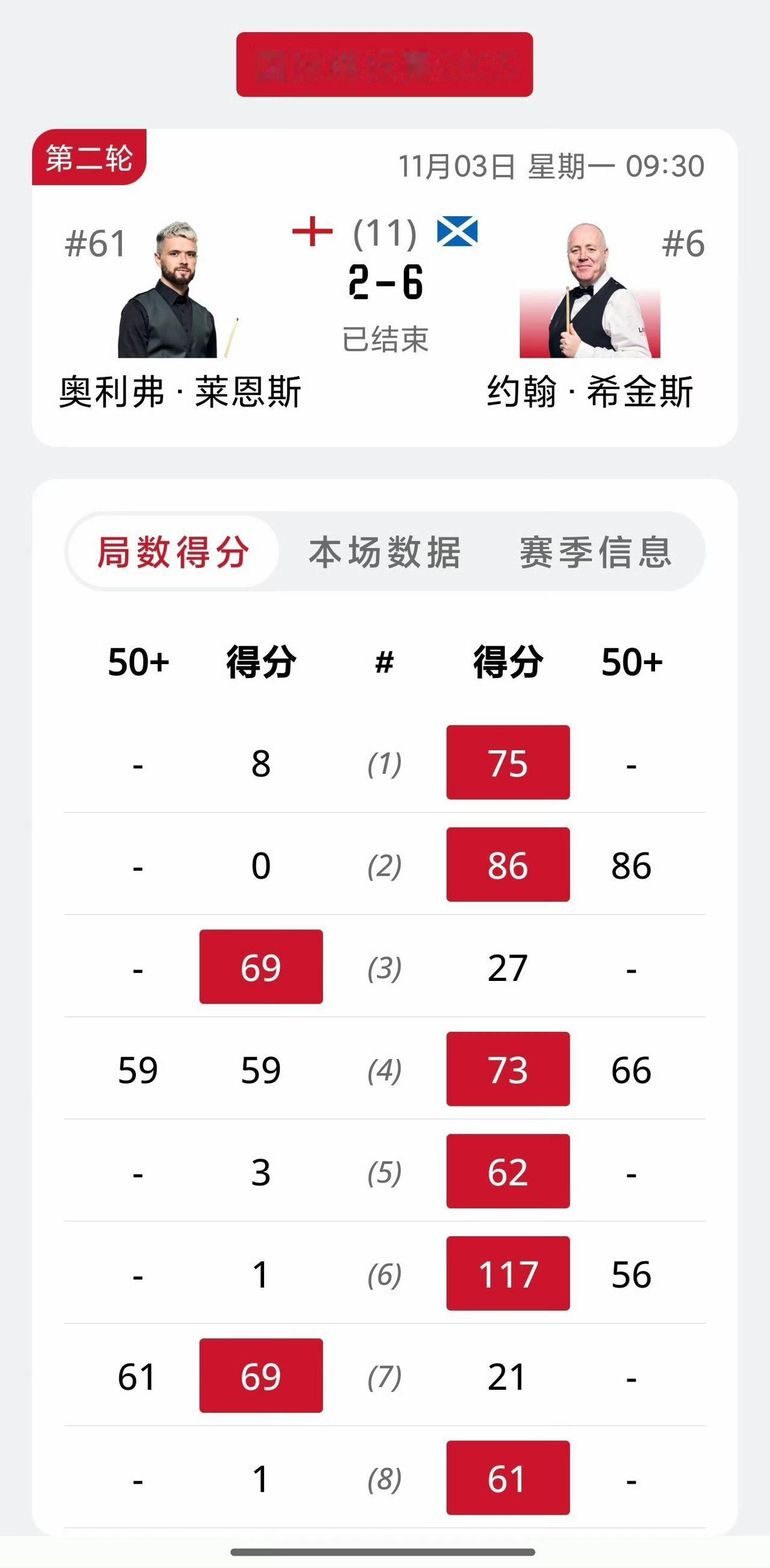 2025斯诺克国际锦标赛64进32，上午比赛结束，很遗憾，徐思被马奎尔淘汰。凯