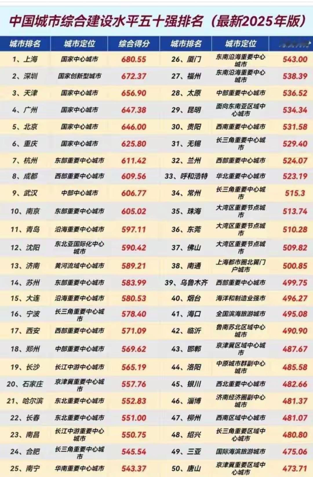 城建城市又不见老徐，看来在城市建设方面，徐州真的比不过临沂了。2025年城市