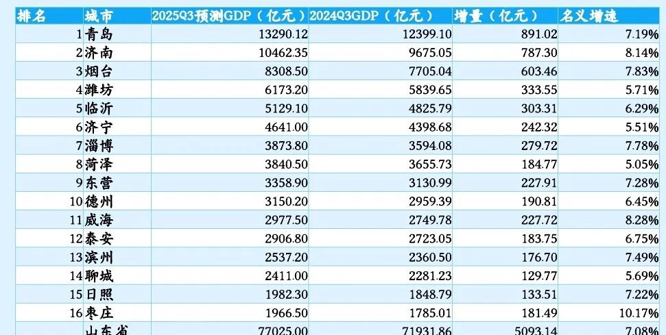 山东16市前三季度GDP预测：淄博超菏泽、日照枣庄未能突破二千亿山东是我国经济