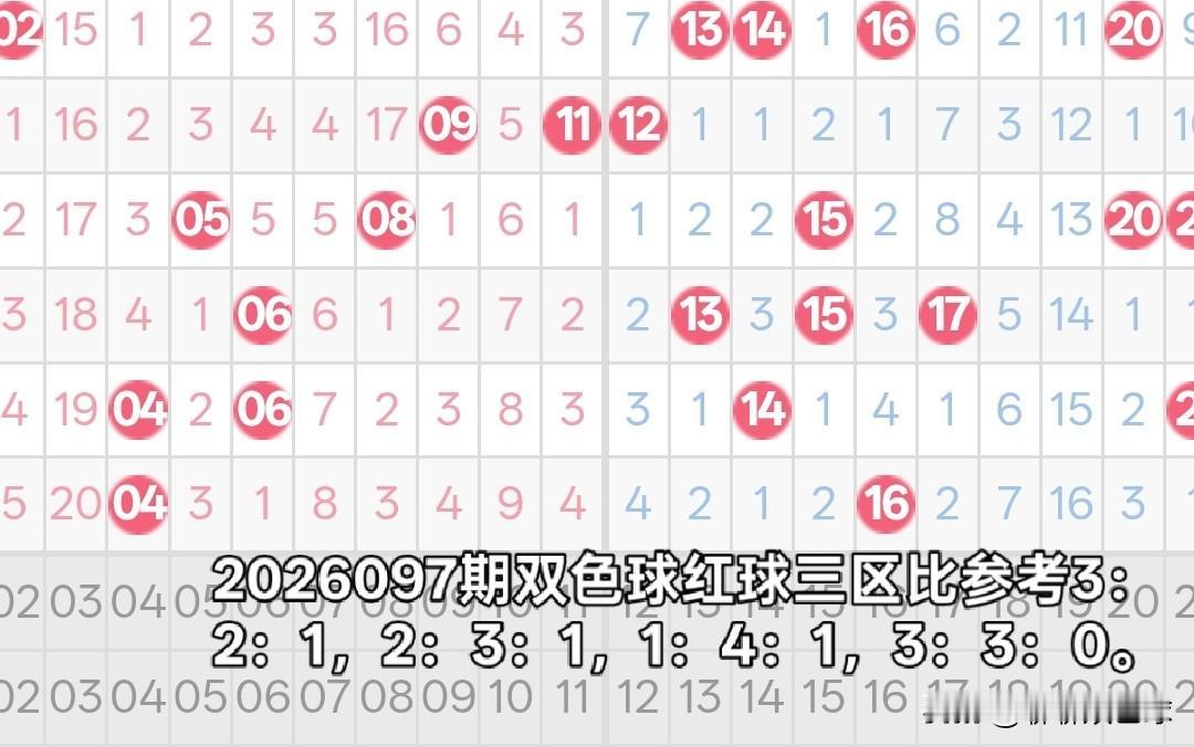 双色球26097期红球三区比分析26096期双色球红球开出了三区比2：2：2组