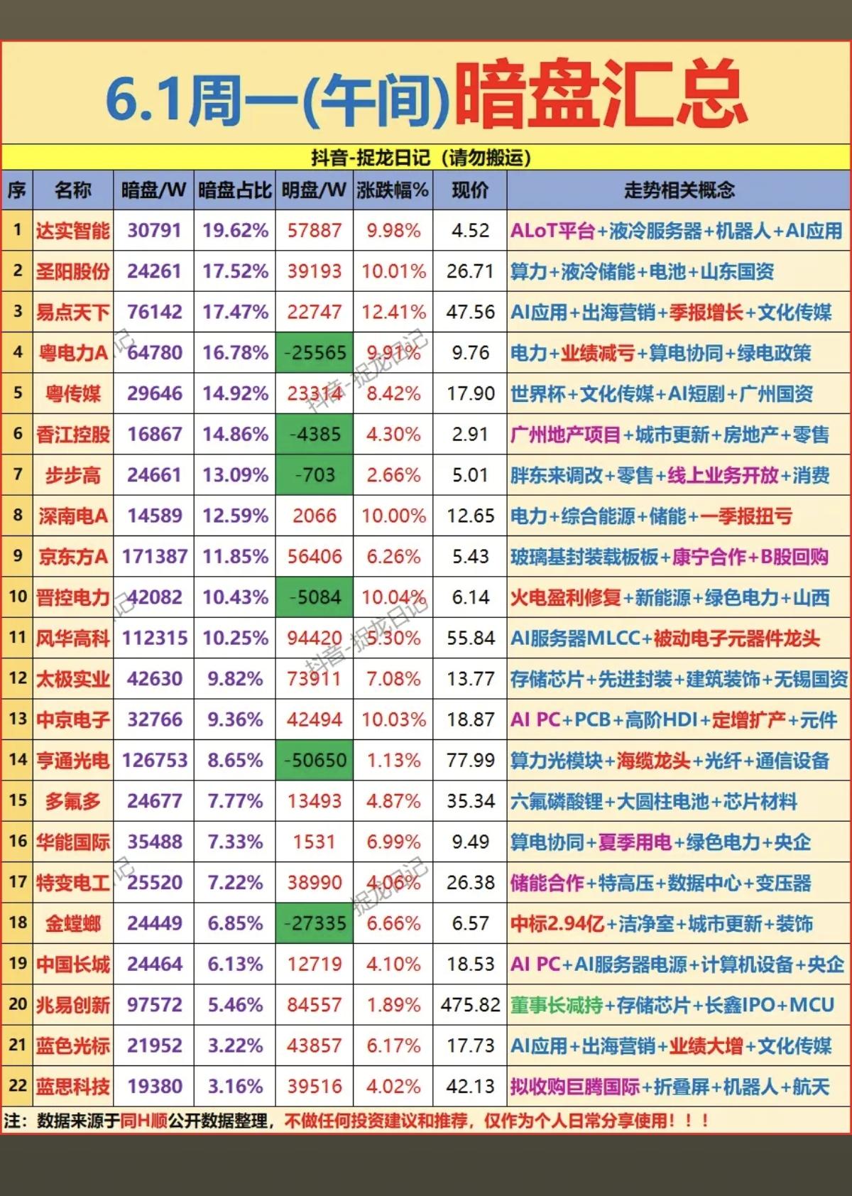 6.1周一主力资金抢筹暗盘数据TOP20！1.算力，液冷服务器2.
