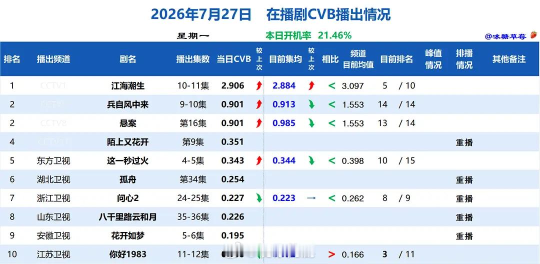 7.27酷云点播，云合，收视率这一秒过火云合日冠2400+，开始单更了百花杀酷云
