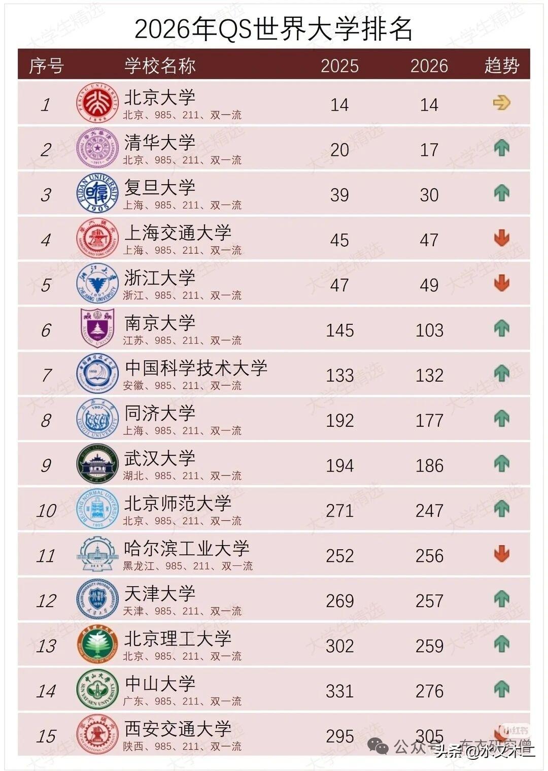 与软科世界学术榜有16所高校进入世界百强不同的是，QS榜单中只有五所大学进入了世
