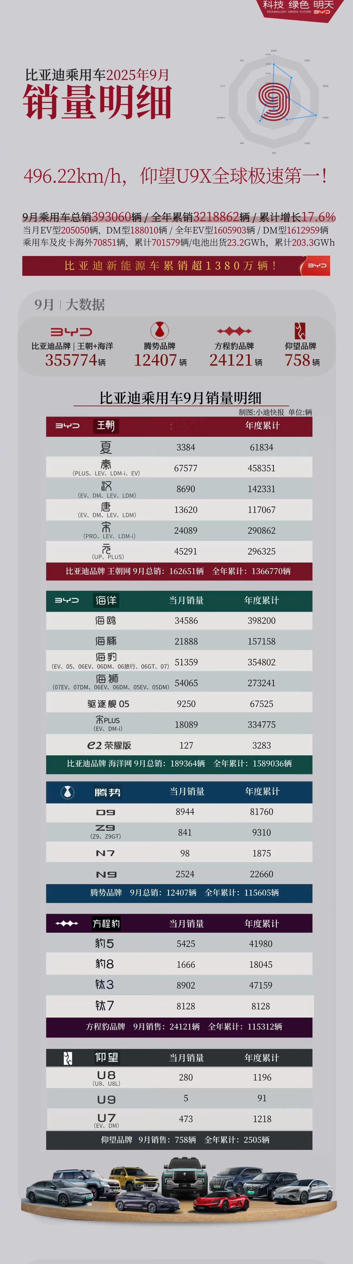 比亚迪9月销量明细来了，方程豹四款车型表现都很好，很均衡。仰望U7接近500台，