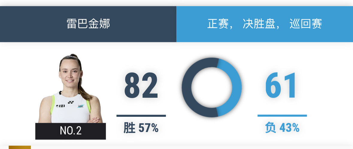WTA前十，谁是真正的三盘女王👸？！  巡回赛正赛统计📉1️⃣萨巴...