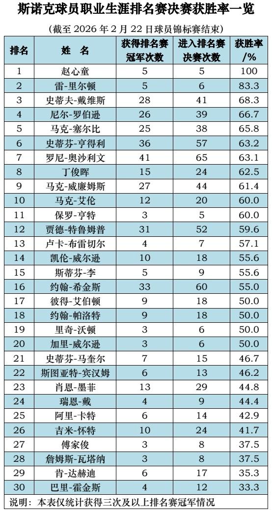 斯诺克球员职业生涯排名赛决赛获胜率一览（截至2026年2月22日球员锦标赛结束