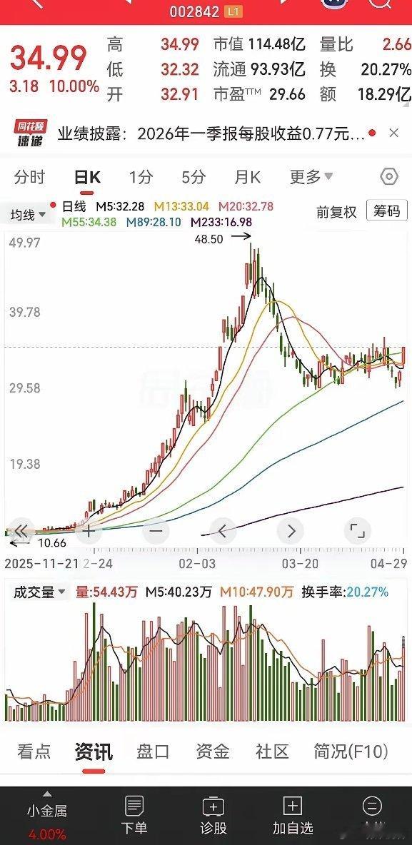 看来确实挺赚钱的。今年一季度就已经超了全年历史记录。归母净利润暴涨将近30倍，扣