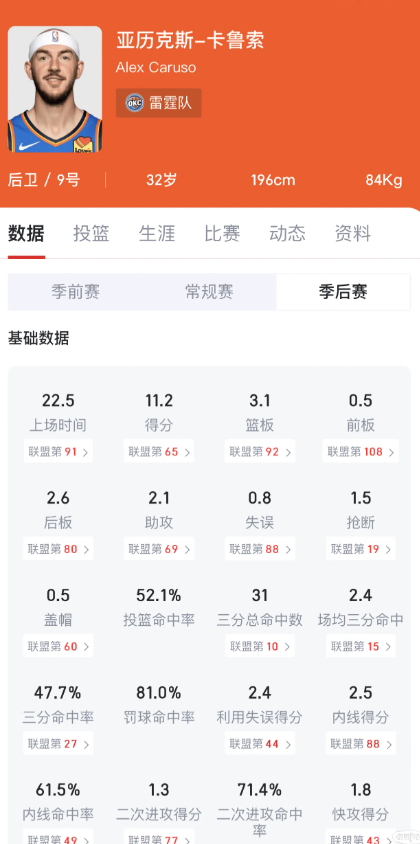 卡鲁索这么准就是因为防守端没人敢打他，盈余的体力全用于三分投射。