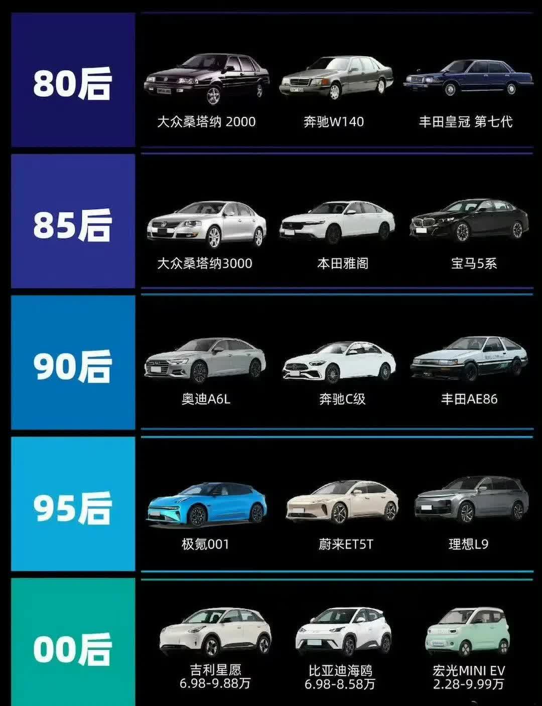 网友总结的每一代人的Dreamcar。你们觉得总结到位吗?