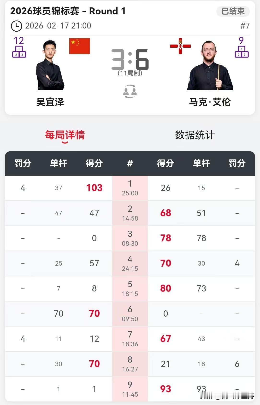 球员锦标赛先战两场，吴宜泽3-6不敌艾伦，罗伯逊1-6不敌希金斯，艾伦和希金斯昂