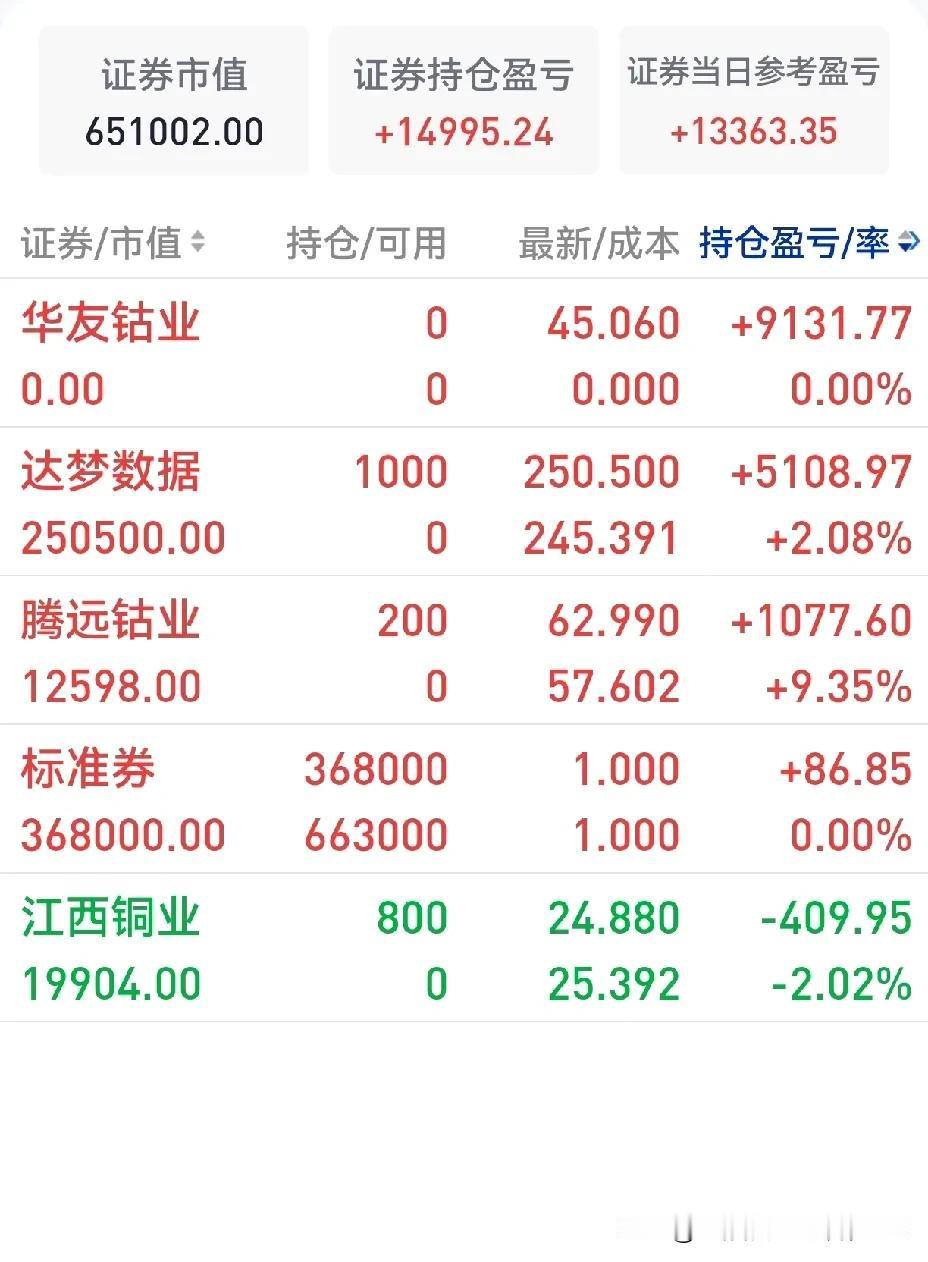 今日A股加速上扬，上证指数高点冲破3731点，创下10年新高，深证与创业板指数仅