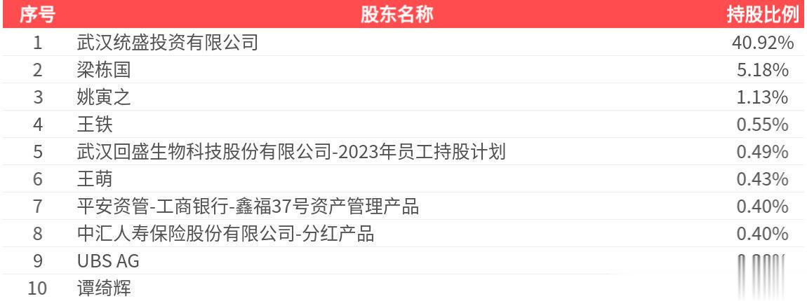 回盛生物(300871.SZ): 2025年中报净利润为1.17亿元