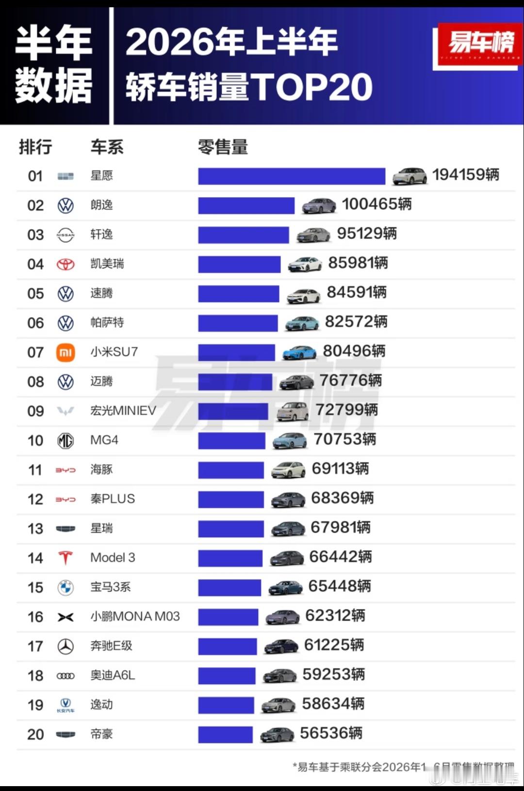 上半年轿车销量top20，星愿拿下第一名，很稳。 1 星愿，19415...