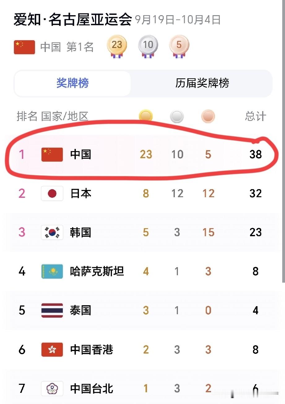 一觉醒来，爱知·名古屋亚运会最新奖牌榜已更新，截止到9月22日早上07：15分，中国队获得的金牌数为