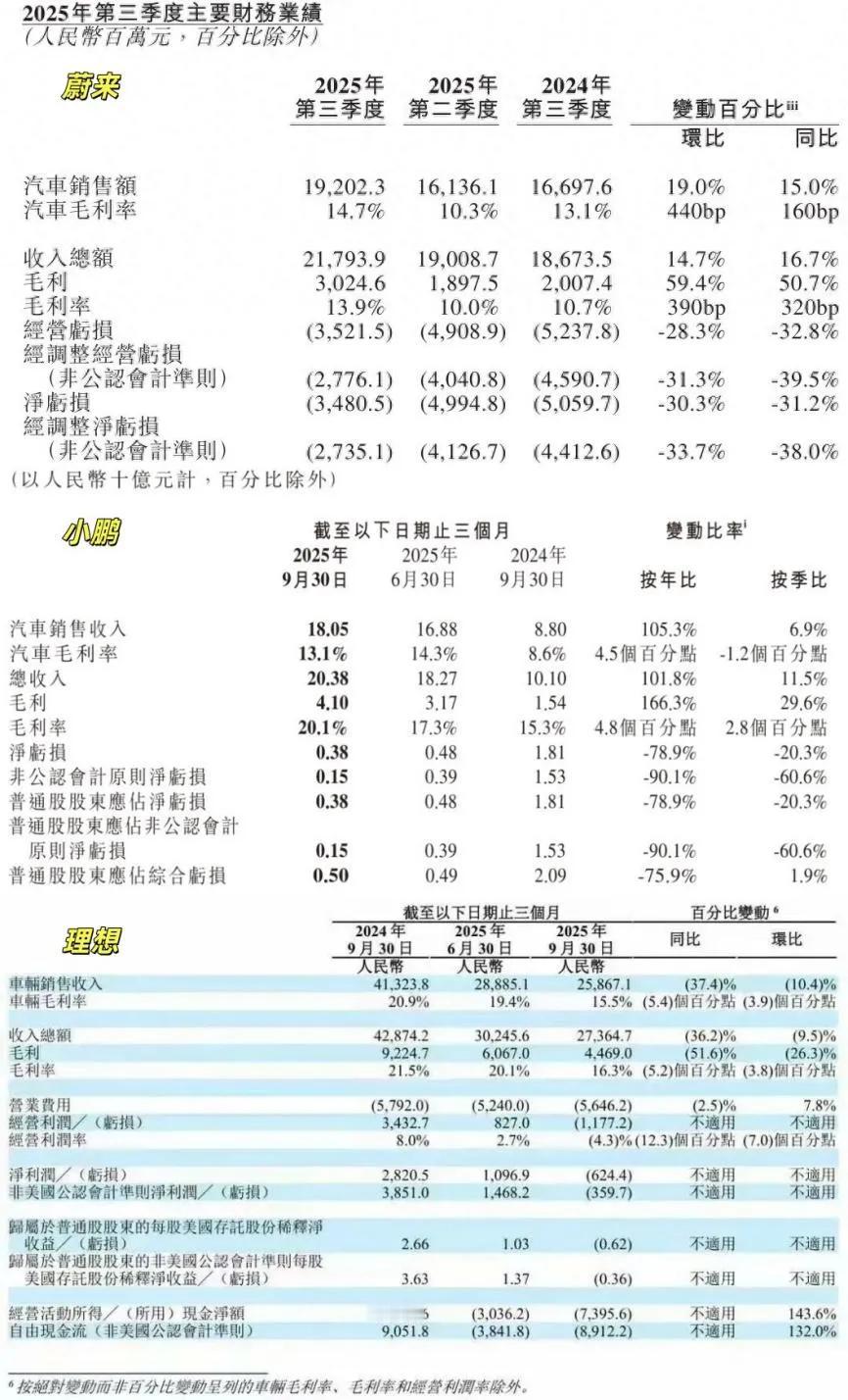 藏不住了，零、蔚、小、理三季度财报出炉！零跑成唯一盈利黑马！ 果然，当潮水退