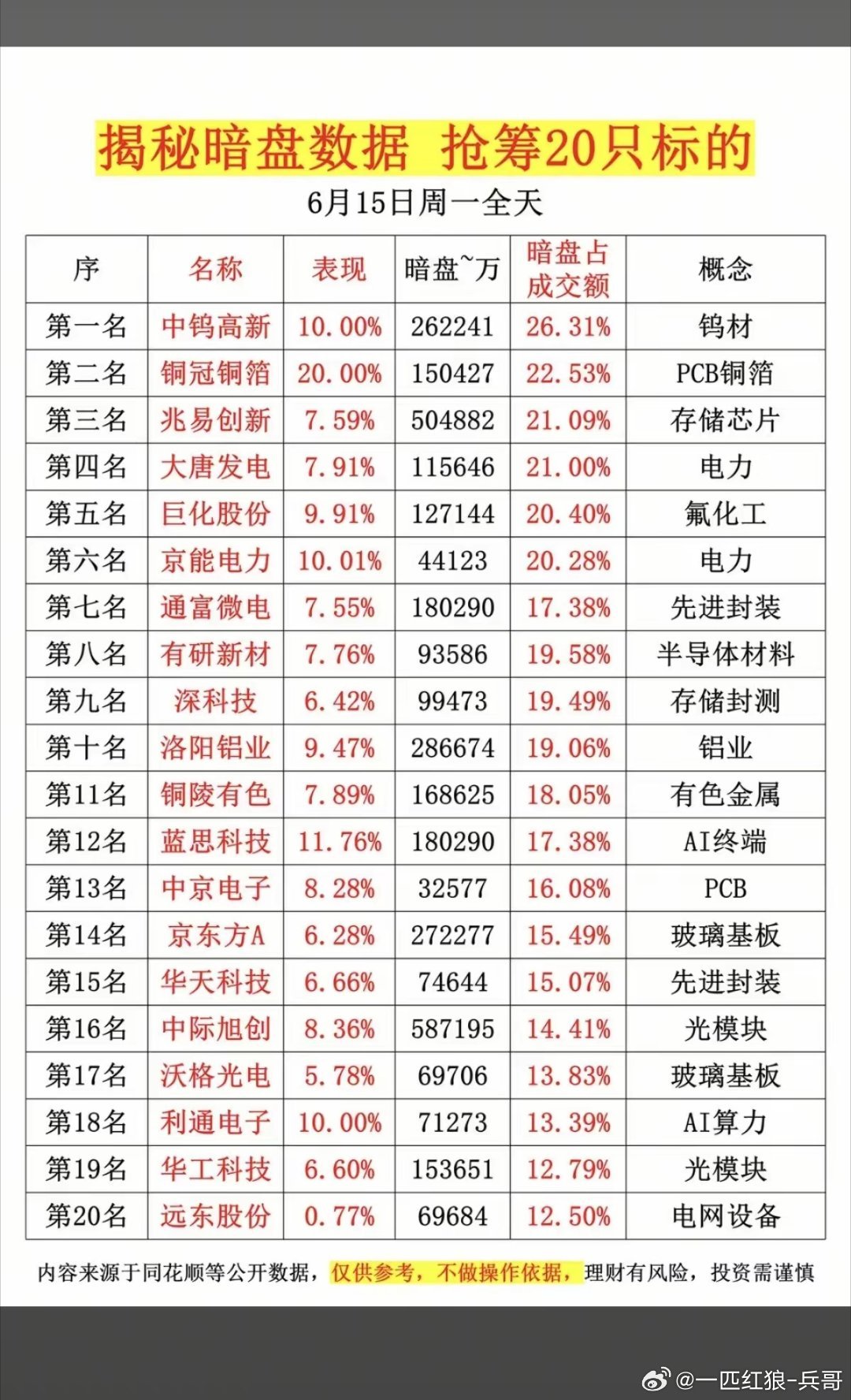 6月15日周一，人气榜梳理1，铜陵有色：还有预期。底部突破，工业金属2，太极实
