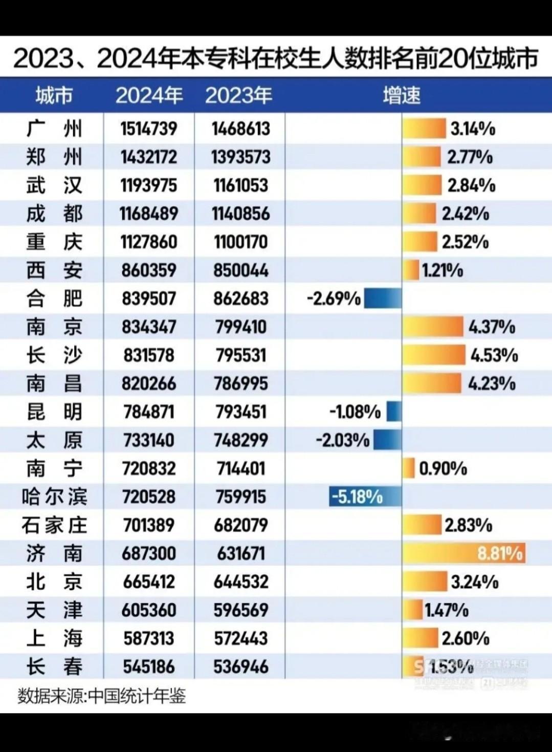 在校大学生，含专科本科，排名前20的城市。合肥名列前茅，安徽是属于强省会，所以高