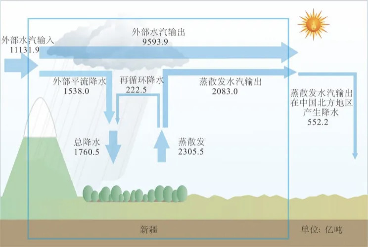 【研究发现新疆能产生巨量水汽！】一提到新疆，我们就会想到金黄沙丘在烈日下翻滚，驼