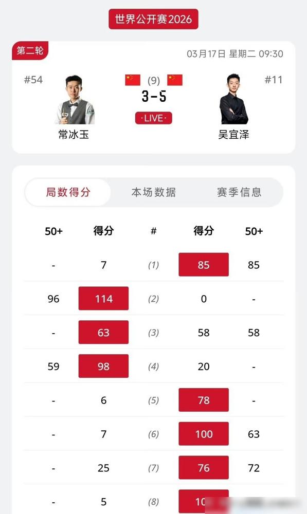 丁俊晖的命，竟然握在了一个00后手里。你别看丁俊晖还卡在第16，马上要被扣