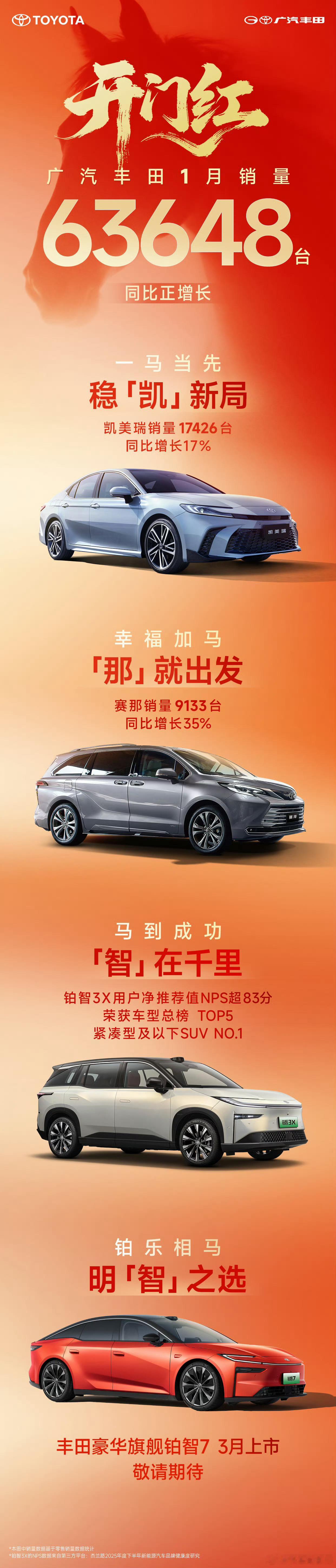 广汽丰田1月销量63648台2月1日，公布了1月销量成绩；1月销量63648