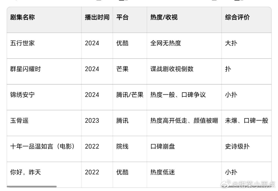 龚俊任敏的新剧《家事法庭》今日开播想过两位不扛剧声量小，没想到一点动静都没有去
