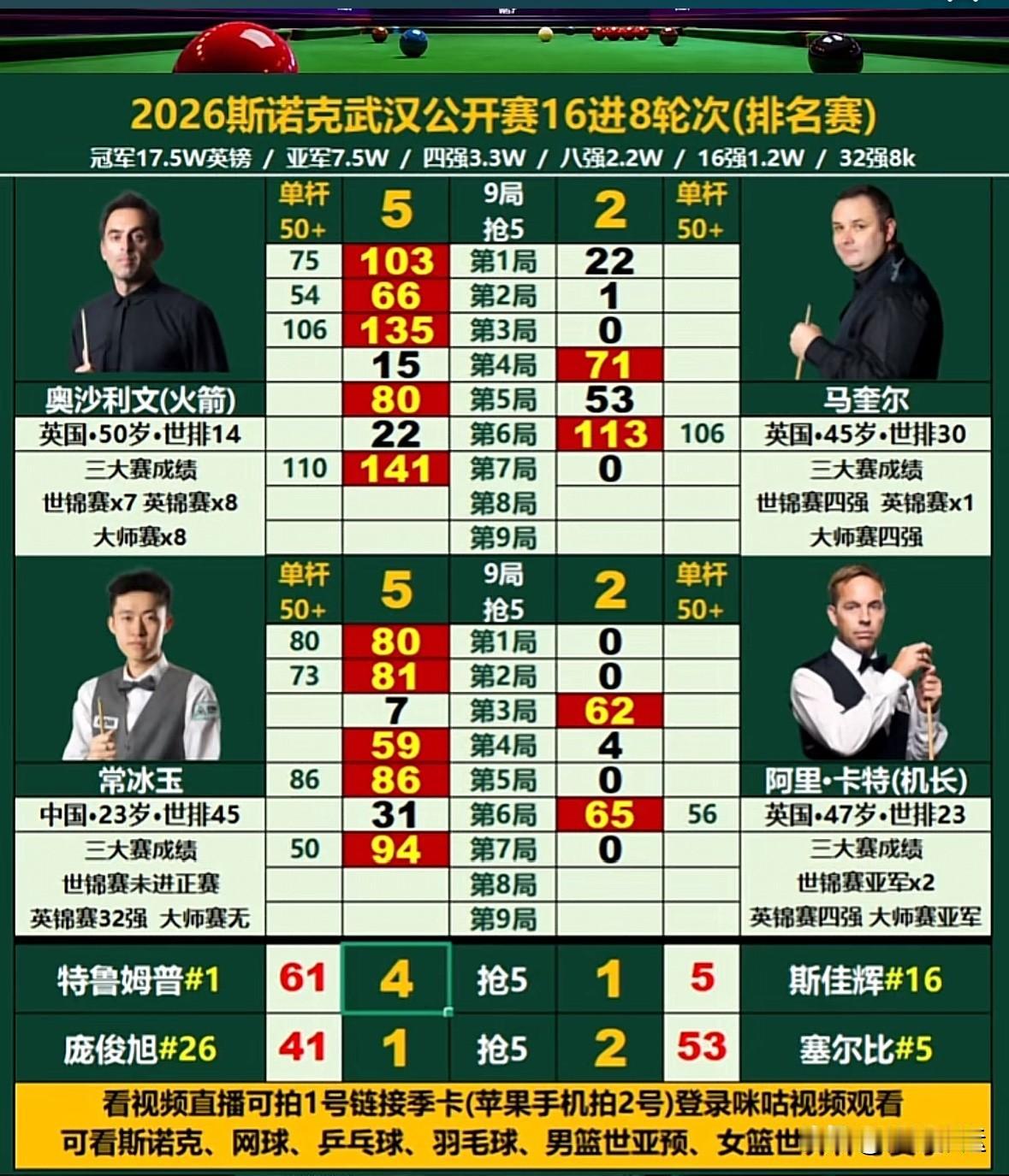 刚刚🔚的斯诺克武汉公开赛1/8决赛第二场比赛，英国德比战，罗尼·奥沙利文103
