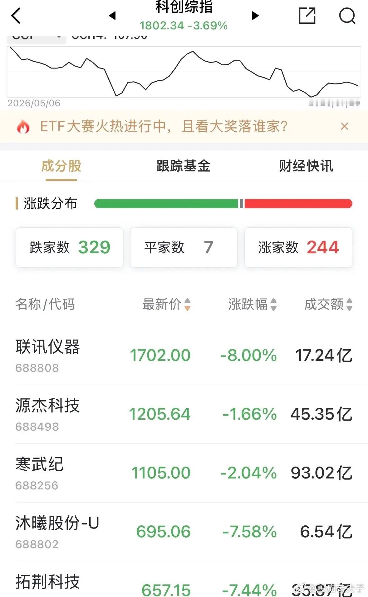 科创板块目前竟然还有三只超千元的股票，分别是：联讯仪器1700元，源杰科技120